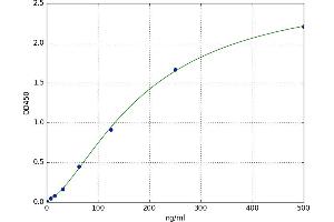 A typical standard curve