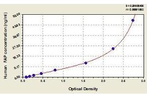 Typical standard curve (FAP ELISA 试剂盒)