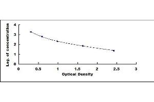 Typical standard curve (KISS1 ELISA 试剂盒)