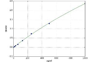 A typical standard curve (IFNalpha-Ab ELISA 试剂盒)
