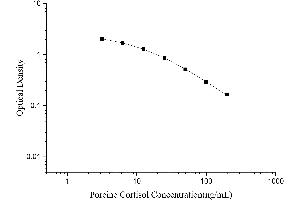 Typical Standard Curve