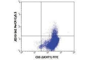 Flow Cytometry (FACS) image for anti-Interleukin 13 (IL13) antibody (PerCP-Cy5.5) (ABIN2660474) (IL-13 抗体  (PerCP-Cy5.5))
