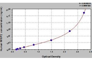 Typical Standard Curve (WISP2 ELISA 试剂盒)