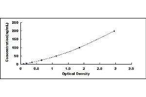 Typical standard curve (DAO ELISA 试剂盒)