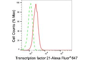 Flow cytometric analysis of Transcription factor 21 expression in HT- cells using Transcription factor 21 antibody (ABIN7800587), 1:2,000). (Recombinant TCF21 抗体)