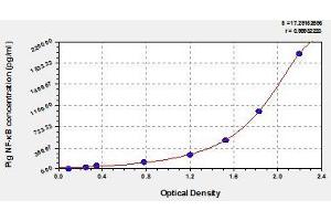 Typical standard curve (NFkB ELISA 试剂盒)