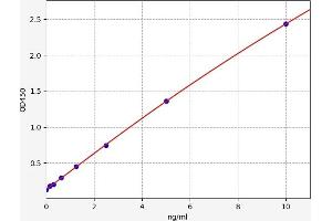 Typical standard curve (PRB3 ELISA 试剂盒)