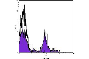 Flow Cytometry (FACS) image for anti-CD4 (CD4) antibody (FITC) (ABIN2144463) (CD4 抗体  (FITC))