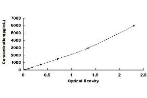 Typical standard curve (PTX3 ELISA 试剂盒)