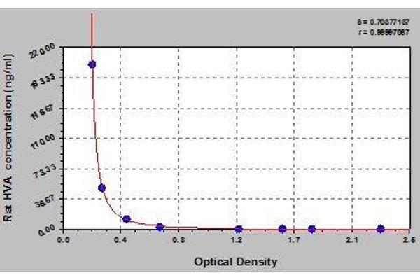 Homovanillic Acid ELISA 试剂盒