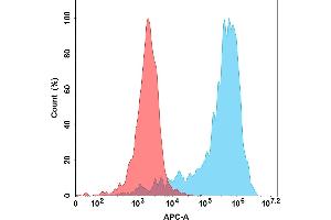 Flow Cytometry (FACS) image for Growth Arrest-Specific 6 (GAS6) (AA 31-678) protein (His tag) (ABIN7092775)