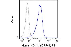 Flow Cytometry - Mouse anti-CD11b PE Flow Cytometry of Mouse anti-CD11b Phycoerythrin Conjugated Monoclonal Antibody.