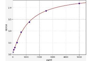 Typical standard curve (PCGF6 ELISA 试剂盒)