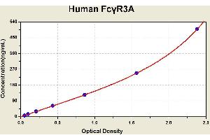 Diagramm of the ELISA kit to detect Human Fcgamma R3Awith the optical density on the x-axis and the concentration on the y-axis. (FCGR3A ELISA 试剂盒)