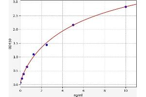 Typical standard curve (PPP3R1 ELISA 试剂盒)
