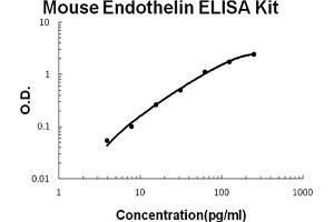 Mouse Endothelin Accusignal ELISA Kit Mouse Endothelin AccuSignal ELISA Kit standard curve. (Endothelin ELISA 试剂盒)