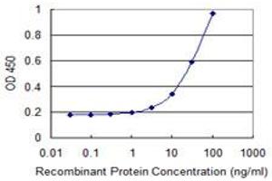 ELISA image for anti-Fizzy/cell Division Cycle 20 Related 1 (FZR1) (AA 1-493) antibody (ABIN526652)