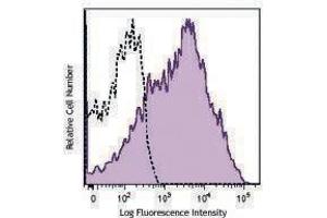 Flow Cytometry (FACS) image for anti-CD38 antibody (APC) (ABIN2658222) (CD38 抗体  (APC))