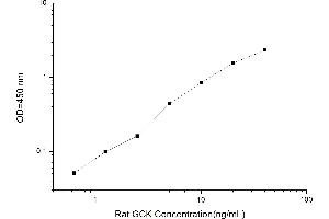 Typical standard curve (GCK ELISA 试剂盒)