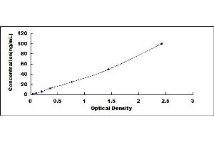 Typical standard curve (Choline Acetyltransferase ELISA 试剂盒)