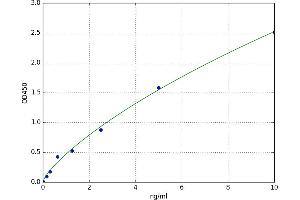 A typical standard curve (IL17 Receptor B ELISA 试剂盒)