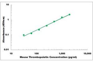 Representative Standard Curve (Thrombopoietin ELISA 试剂盒)