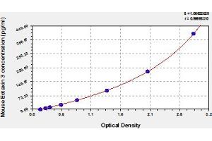 Typical Standard Curve (CCL26 ELISA 试剂盒)