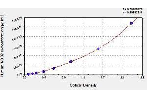 Typical standard curve (NOD2 ELISA 试剂盒)