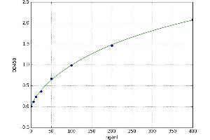 A typical standard curve