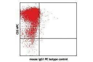 Flow Cytometry (FACS) image for anti-Cytotoxic T-Lymphocyte-Associated Protein 4 (CTLA4) antibody (ABIN2664251) (CTLA4 抗体)