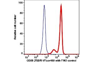 Flow Cytometry (FACS) image for anti-CD58 (CD58) antibody (iFluor™488) (ABIN7077352) (CD58 抗体  (iFluor™488))