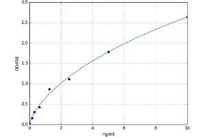 A typical standard curve (PDGF ELISA 试剂盒)