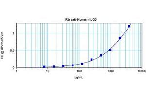 Sandwich ELISA using  Interleukin-33 antibody (IL-33 抗体)