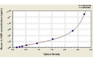 Typical standard curve (IL18BP ELISA 试剂盒)