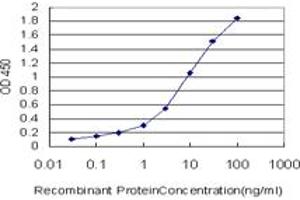 Detection limit for recombinant GST tagged STX6 is approximately 0. (Syntaxin 6 抗体  (AA 1-255))