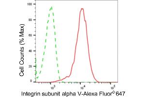 Flow cytometric analysis of integrin subunit alpha V expression in HepG2 cells using integrin subunit alpha V antibody (ABIN7799063), 1:2,000). (Recombinant CD51 抗体)