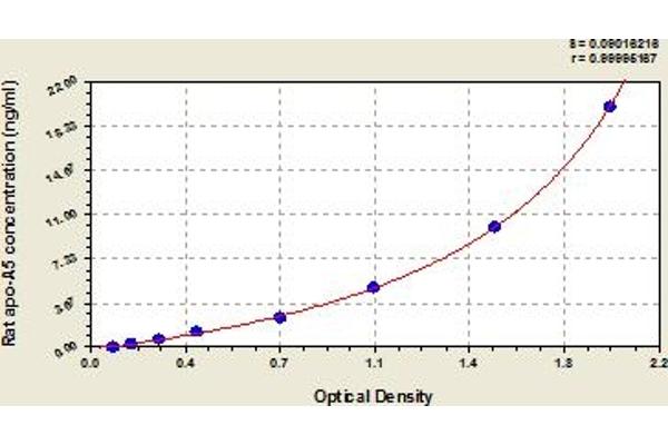 APOA5 ELISA 试剂盒