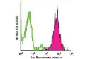 Flow Cytometry (FACS) image for anti-CD70 Molecule (CD70) antibody (PE) (ABIN2663570) (CD70 抗体  (PE))