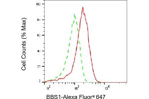 Flow cytometric analysis of BBS1 expression in HAP-1 cells using BBS1 antibody (ABIN7797730), 1:2,000). (Recombinant BBS1 抗体)
