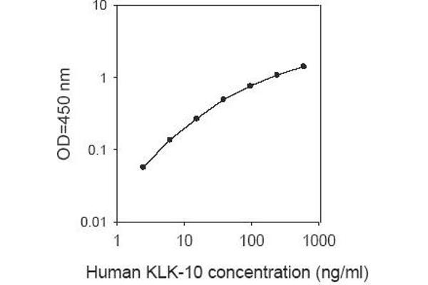 Kallikrein 10 ELISA 试剂盒