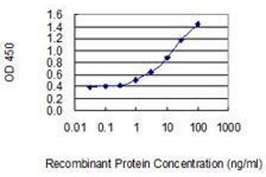 Detection limit for recombinant GST tagged MGAT2 is 0.