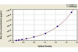 Typical Standard Curve (LIPE ELISA 试剂盒)