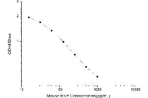Typical standard curve (BNP ELISA 试剂盒)