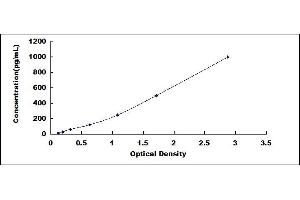 Typical standard curve (IL-3 ELISA 试剂盒)