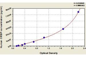 Typical Standard Curve (CIRBP ELISA 试剂盒)