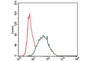 Flow Cytometry (FACS) image for anti-Keratin 5 (KRT5) antibody (ABIN1845565) (Cytokeratin 5 抗体)