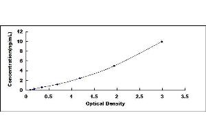 Typical standard curve (TXNRD1 ELISA 试剂盒)