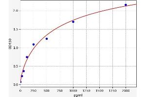 Typical standard curve (SCUBE2 ELISA 试剂盒)