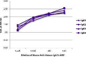 ELISA image for Mouse anti-Human IgG (Fc Region) antibody (HRP) (ABIN135620)