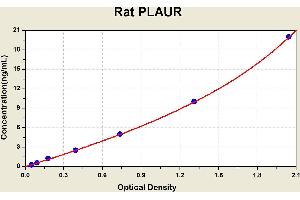 Diagramm of the ELISA kit to detect Rat PLAURwith the optical density on the x-axis and the concentration on the y-axis. (PLAUR ELISA 试剂盒)
